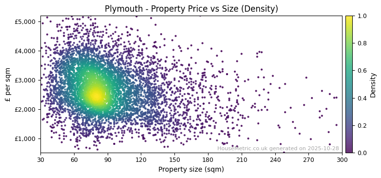 Density distribution for Plymouth