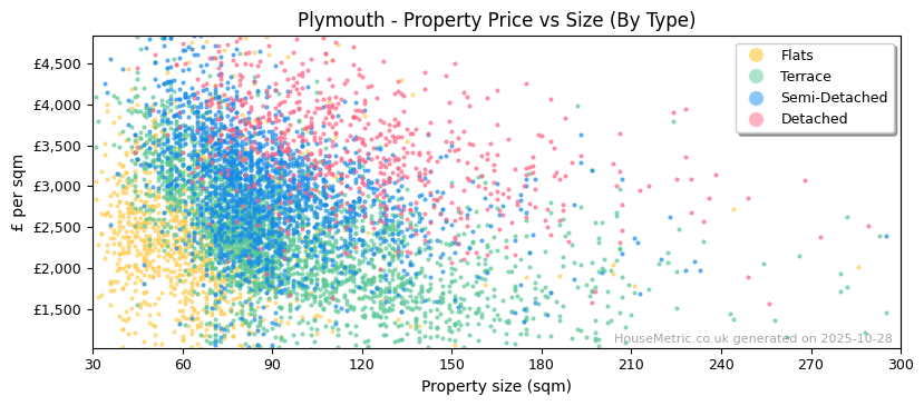 Property types distribution for Plymouth