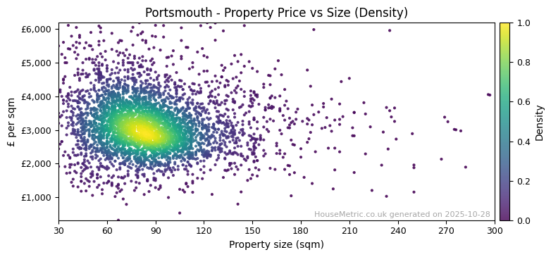 Density distribution for Portsmouth