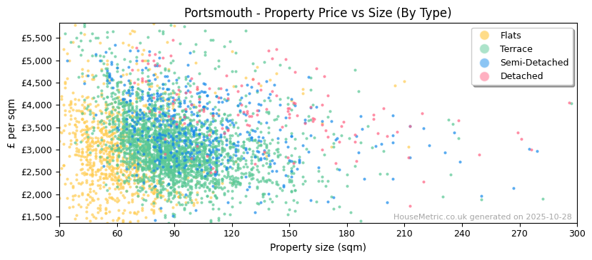 Property types distribution for Portsmouth