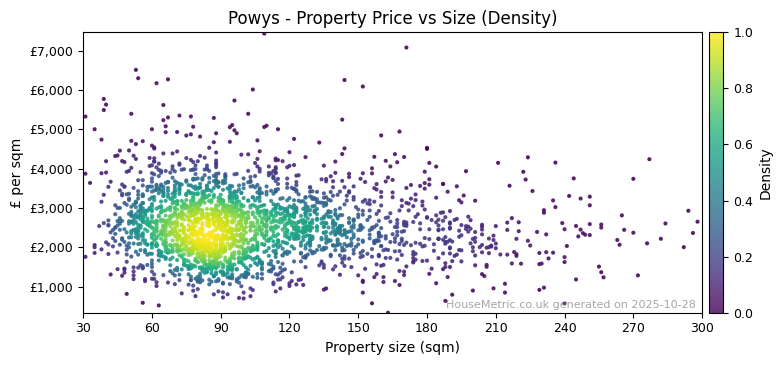 Density distribution for Powys
