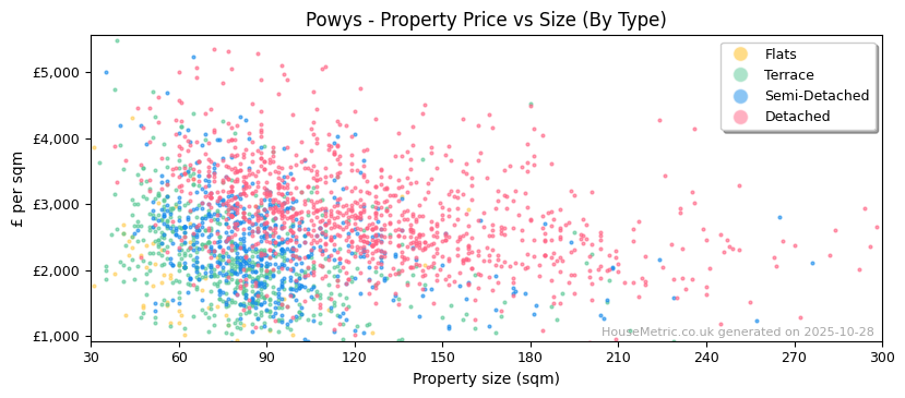 Property types distribution for Powys