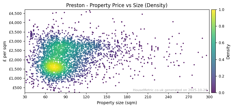Density distribution for Preston