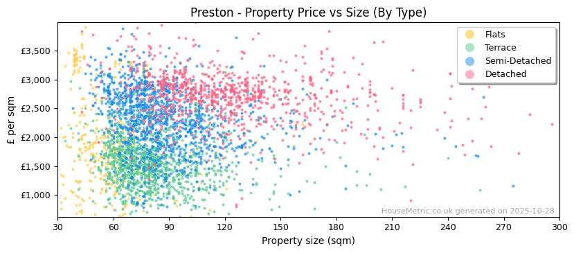 Property types distribution for Preston