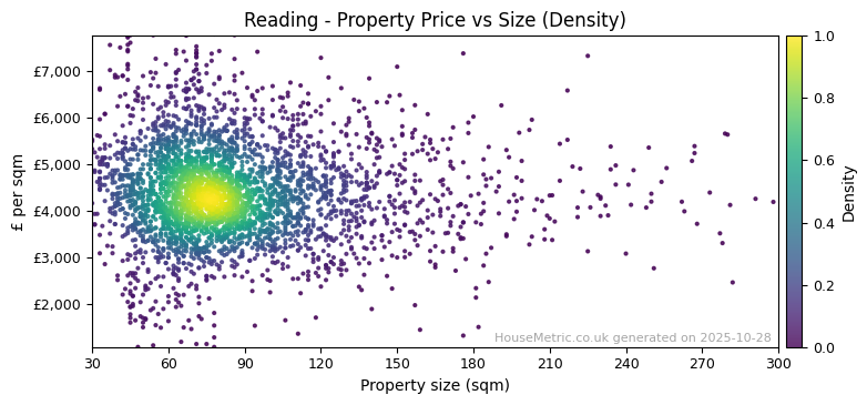 Density distribution for Reading