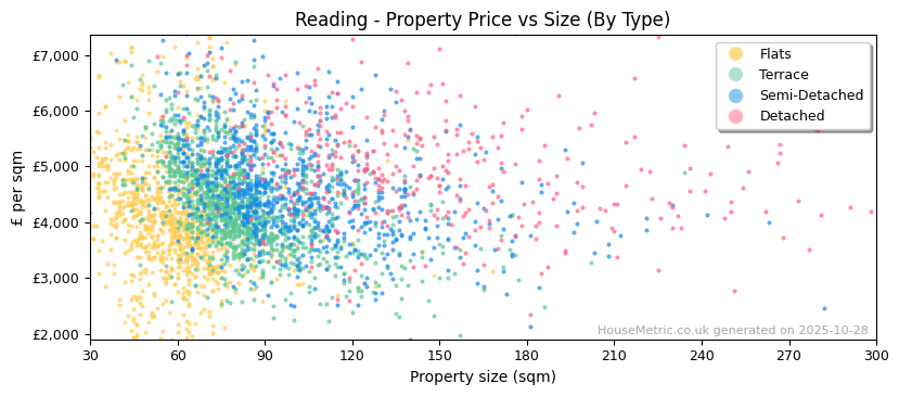 Property types distribution for Reading