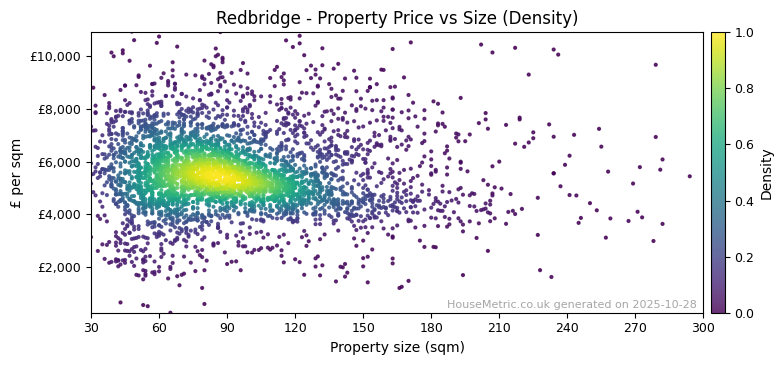 Density distribution for Redbridge
