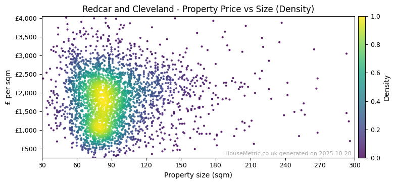 Density distribution for Redcar and Cleveland
