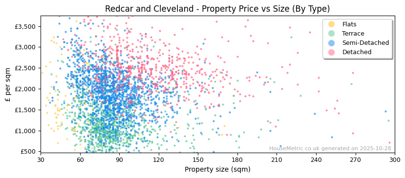 Property types distribution for Redcar and Cleveland