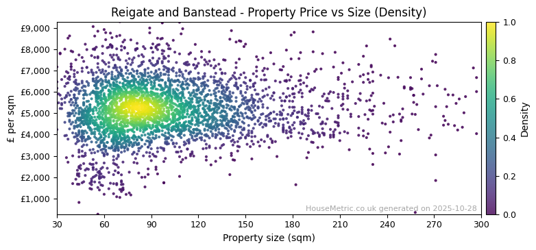 Density distribution for Reigate and Banstead