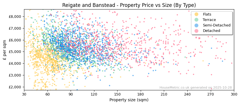 Property types distribution for Reigate and Banstead
