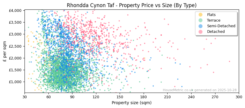 Property types distribution for Rhondda Cynon Taf