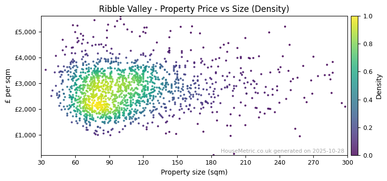 Density distribution for Ribble Valley