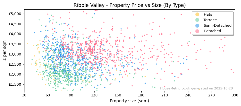 Property types distribution for Ribble Valley