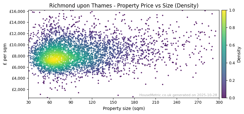Density distribution for Richmond upon Thames