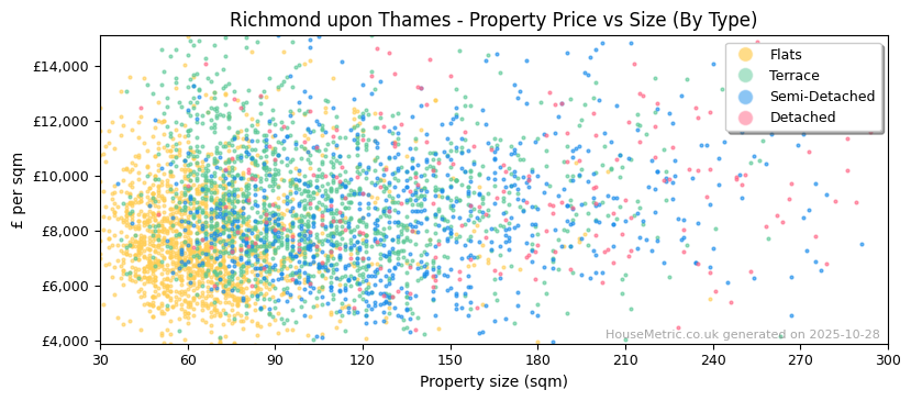 Property types distribution for Richmond upon Thames