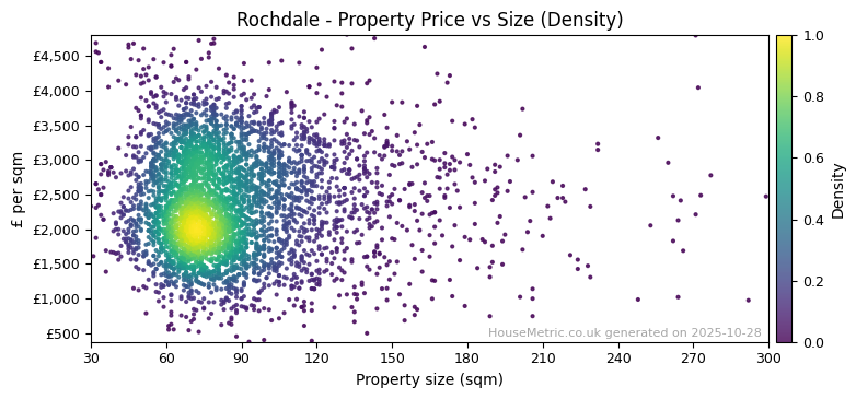 Density distribution for Rochdale