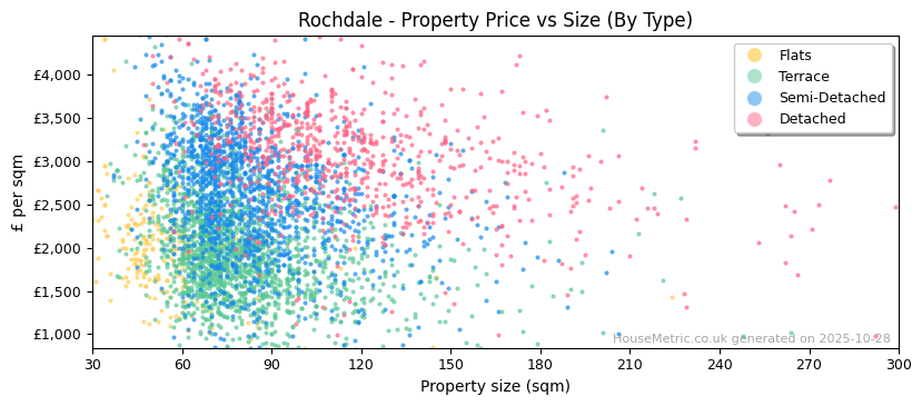 Property types distribution for Rochdale