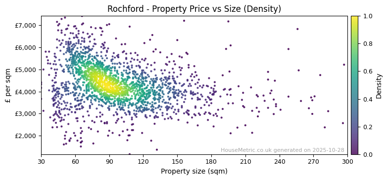 Density distribution for Rochford