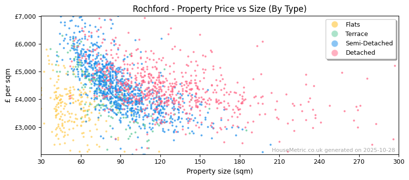 Property types distribution for Rochford