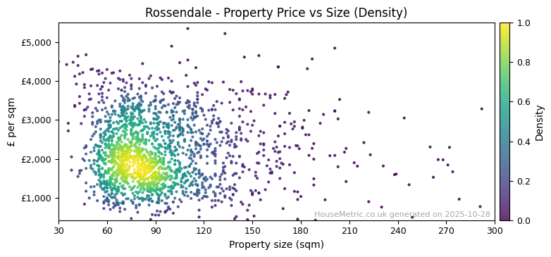 Density distribution for Rossendale