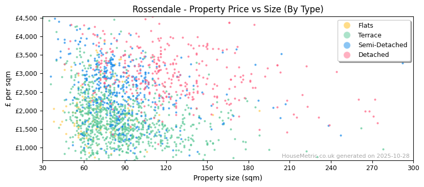 Property types distribution for Rossendale