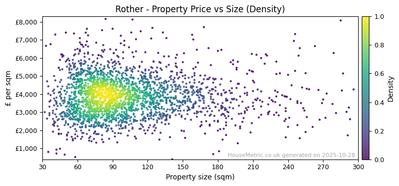 Density distribution for Rother