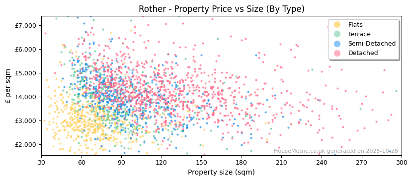 Property types distribution for Rother