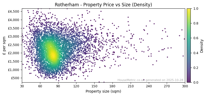 Density distribution for Rotherham
