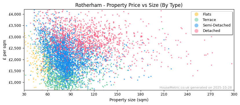Property types distribution for Rotherham