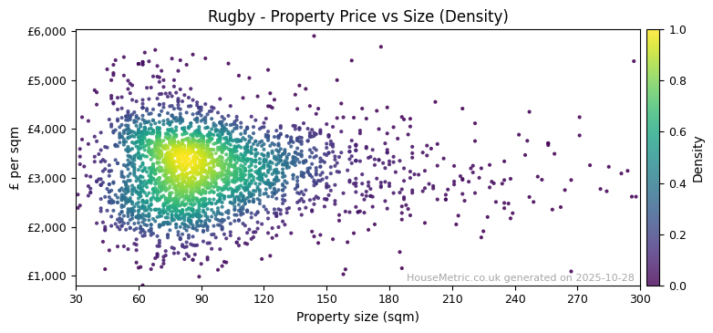 Density distribution for Rugby