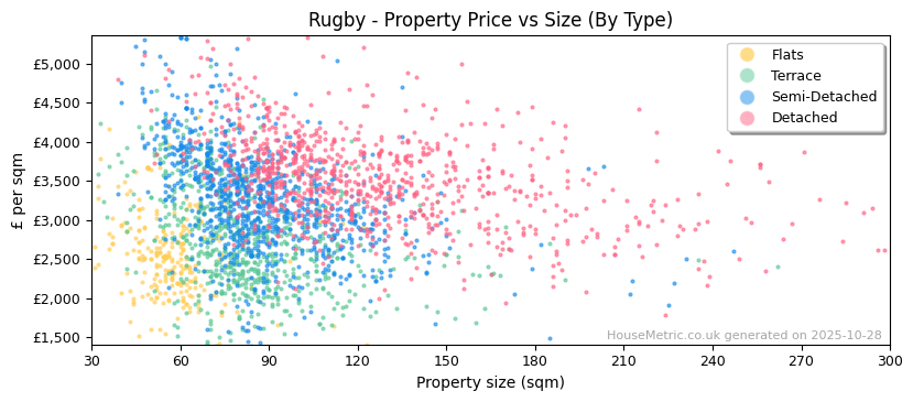 Property types distribution for Rugby