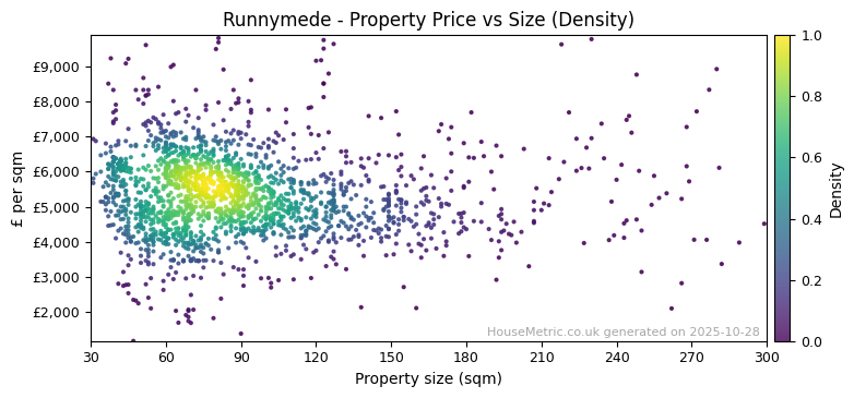 Density distribution for Runnymede