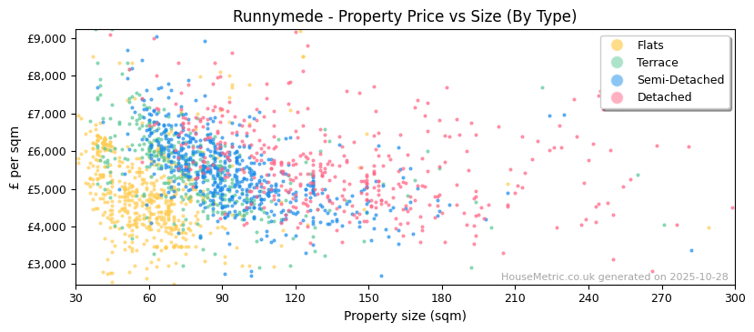 Property types distribution for Runnymede