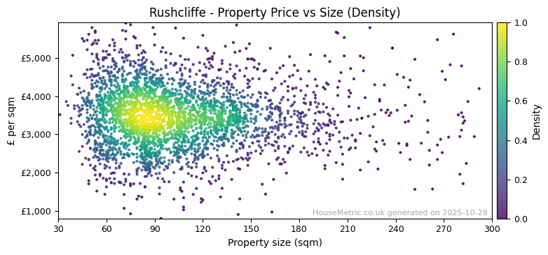Density distribution for Rushcliffe