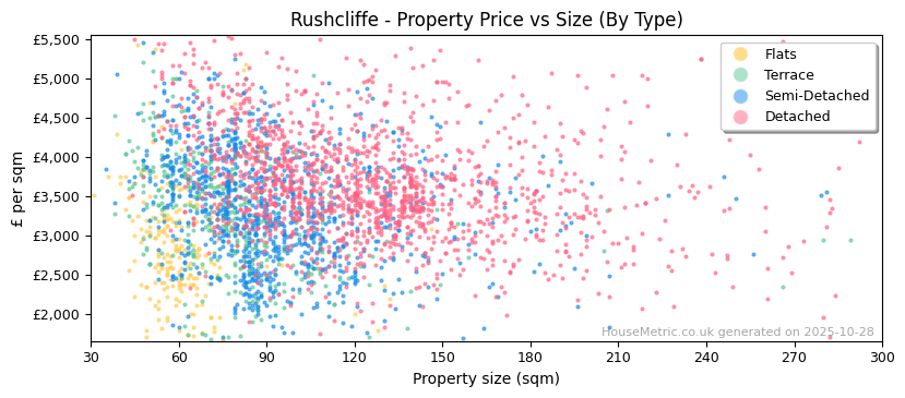 Property types distribution for Rushcliffe