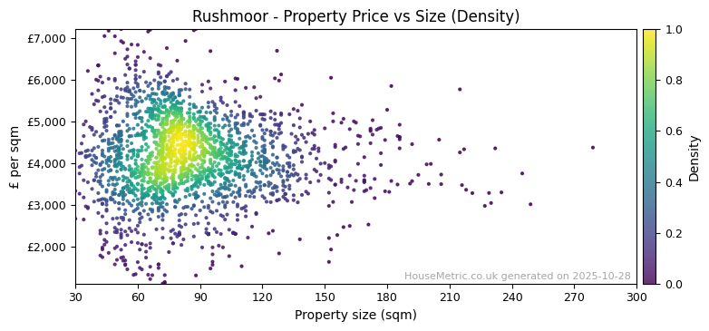 Density distribution for Rushmoor
