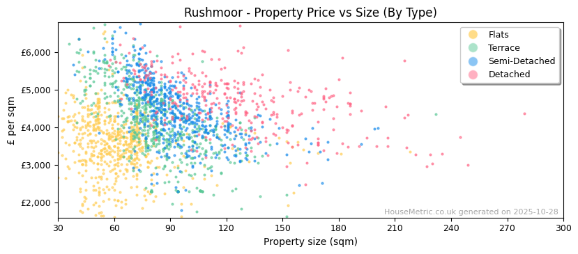 Property types distribution for Rushmoor