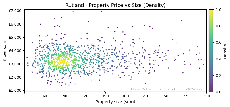 Density distribution for Rutland