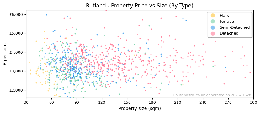 Property types distribution for Rutland