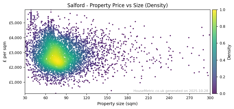 Density distribution for Salford