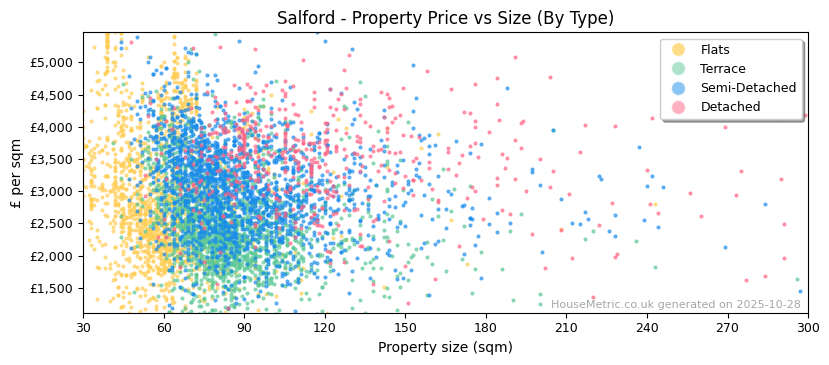 Property types distribution for Salford