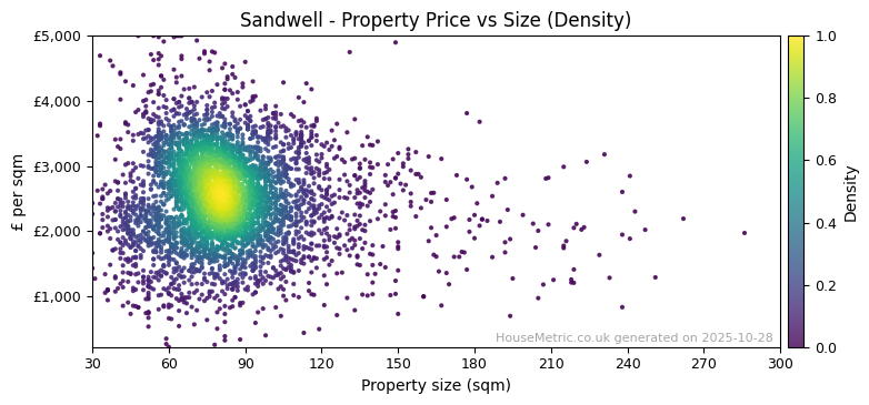 Density distribution for Sandwell
