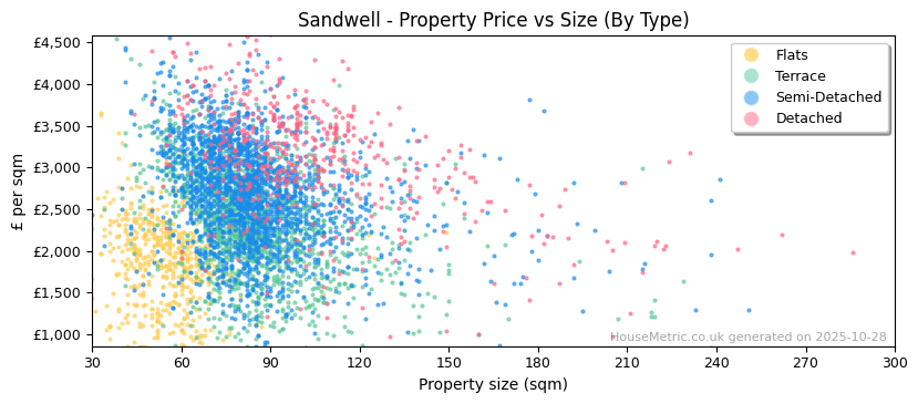 Property types distribution for Sandwell