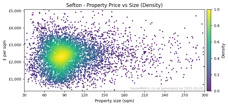 Density distribution for Sefton