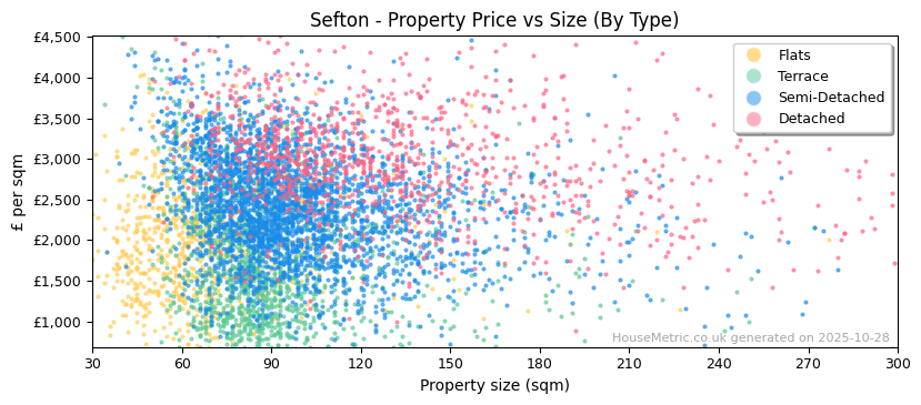 Property types distribution for Sefton