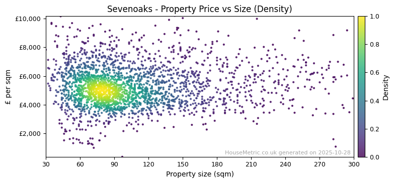 Density distribution for Sevenoaks