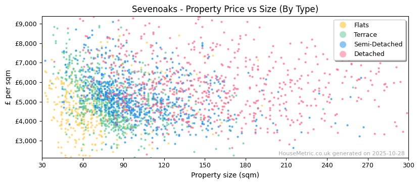 Property types distribution for Sevenoaks