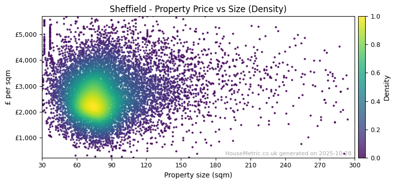 Density distribution for Sheffield