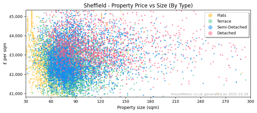Property types distribution for Sheffield
